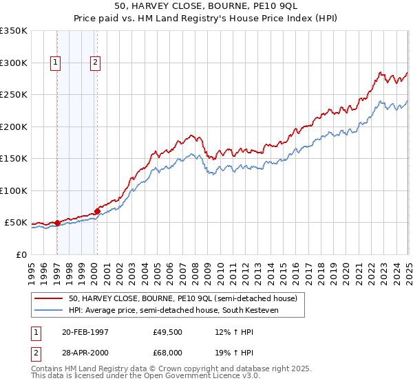 50, HARVEY CLOSE, BOURNE, PE10 9QL: Price paid vs HM Land Registry's House Price Index