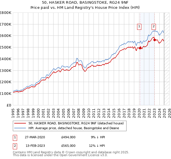50, HASKER ROAD, BASINGSTOKE, RG24 9NF: Price paid vs HM Land Registry's House Price Index