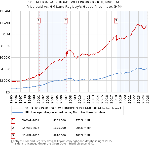 50, HATTON PARK ROAD, WELLINGBOROUGH, NN8 5AH: Price paid vs HM Land Registry's House Price Index