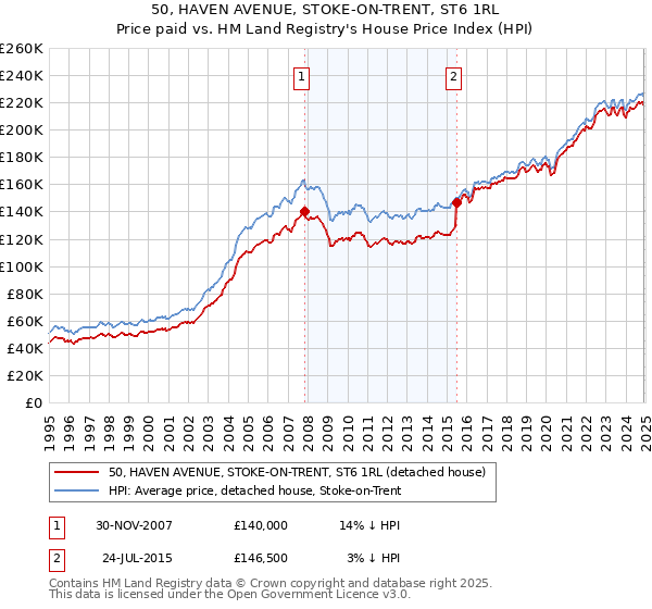 50, HAVEN AVENUE, STOKE-ON-TRENT, ST6 1RL: Price paid vs HM Land Registry's House Price Index