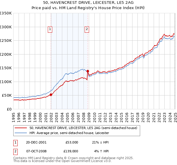 50, HAVENCREST DRIVE, LEICESTER, LE5 2AG: Price paid vs HM Land Registry's House Price Index