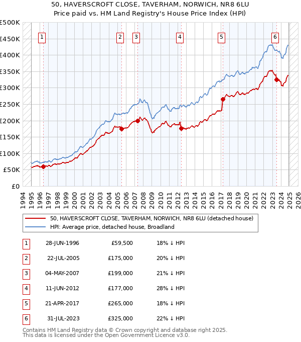 50, HAVERSCROFT CLOSE, TAVERHAM, NORWICH, NR8 6LU: Price paid vs HM Land Registry's House Price Index