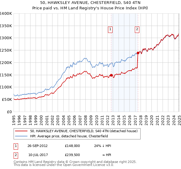 50, HAWKSLEY AVENUE, CHESTERFIELD, S40 4TN: Price paid vs HM Land Registry's House Price Index
