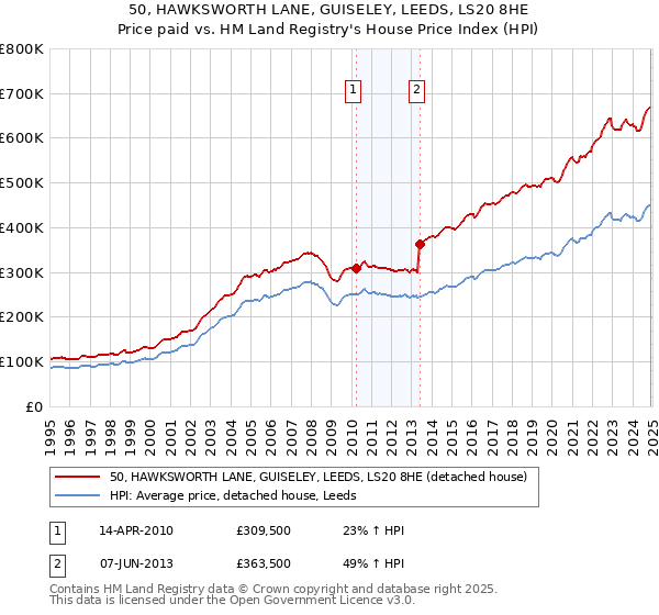 50, HAWKSWORTH LANE, GUISELEY, LEEDS, LS20 8HE: Price paid vs HM Land Registry's House Price Index