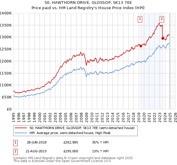 50, HAWTHORN DRIVE, GLOSSOP, SK13 7EE: Price paid vs HM Land Registry's House Price Index