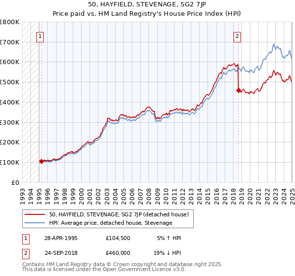 50, HAYFIELD, STEVENAGE, SG2 7JP: Price paid vs HM Land Registry's House Price Index