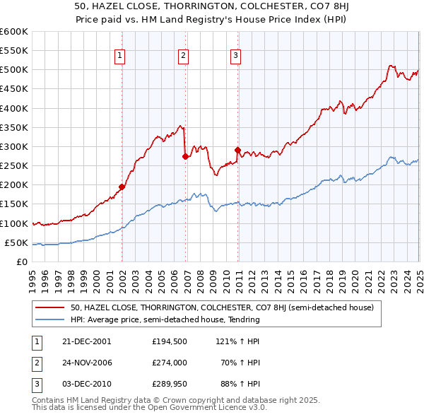 50, HAZEL CLOSE, THORRINGTON, COLCHESTER, CO7 8HJ: Price paid vs HM Land Registry's House Price Index