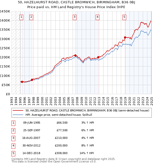 50, HAZELHURST ROAD, CASTLE BROMWICH, BIRMINGHAM, B36 0BJ: Price paid vs HM Land Registry's House Price Index