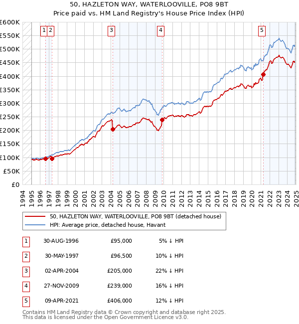 50, HAZLETON WAY, WATERLOOVILLE, PO8 9BT: Price paid vs HM Land Registry's House Price Index