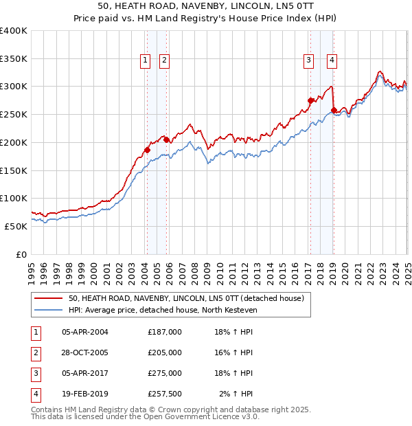 50, HEATH ROAD, NAVENBY, LINCOLN, LN5 0TT: Price paid vs HM Land Registry's House Price Index