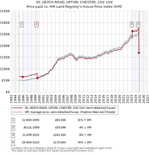 50, HEATH ROAD, UPTON, CHESTER, CH2 1HX: Price paid vs HM Land Registry's House Price Index