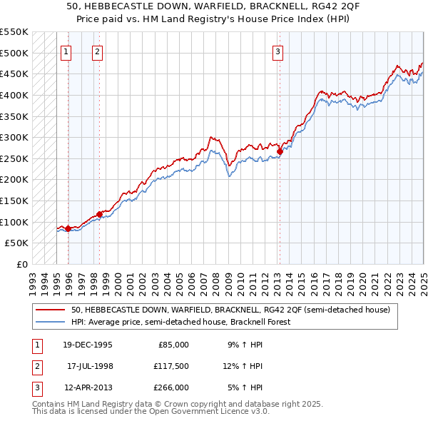 50, HEBBECASTLE DOWN, WARFIELD, BRACKNELL, RG42 2QF: Price paid vs HM Land Registry's House Price Index