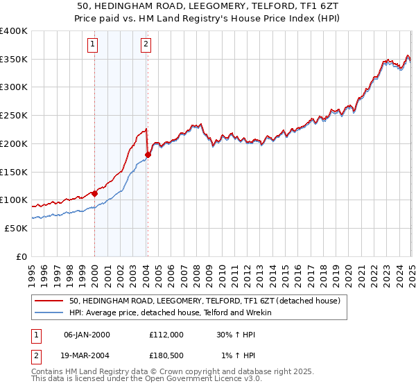 50, HEDINGHAM ROAD, LEEGOMERY, TELFORD, TF1 6ZT: Price paid vs HM Land Registry's House Price Index
