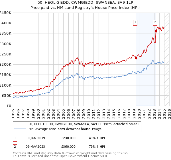 50, HEOL GIEDD, CWMGIEDD, SWANSEA, SA9 1LP: Price paid vs HM Land Registry's House Price Index