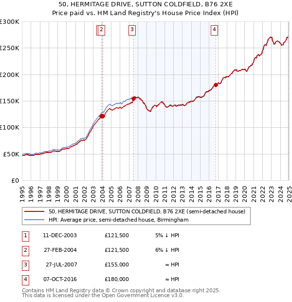 50, HERMITAGE DRIVE, SUTTON COLDFIELD, B76 2XE: Price paid vs HM Land Registry's House Price Index