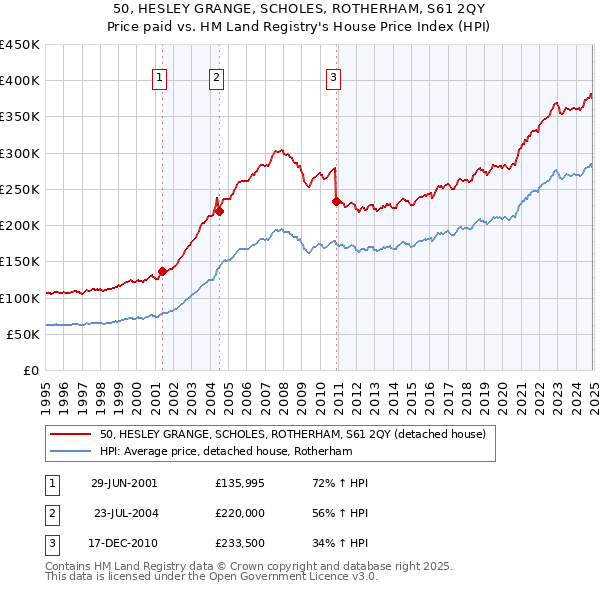 50, HESLEY GRANGE, SCHOLES, ROTHERHAM, S61 2QY: Price paid vs HM Land Registry's House Price Index