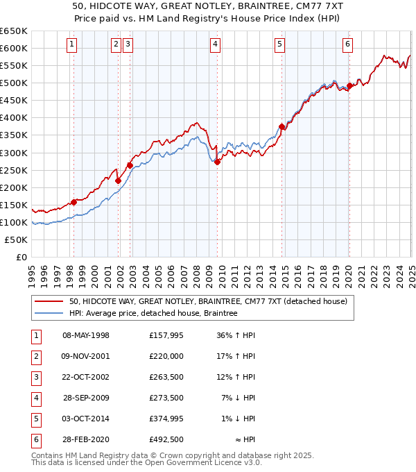 50, HIDCOTE WAY, GREAT NOTLEY, BRAINTREE, CM77 7XT: Price paid vs HM Land Registry's House Price Index