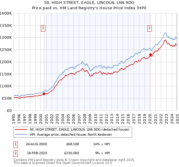 50, HIGH STREET, EAGLE, LINCOLN, LN6 9DG: Price paid vs HM Land Registry's House Price Index