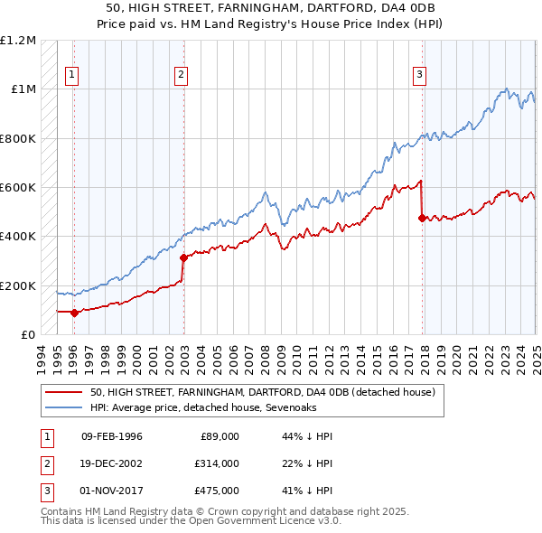 50, HIGH STREET, FARNINGHAM, DARTFORD, DA4 0DB: Price paid vs HM Land Registry's House Price Index