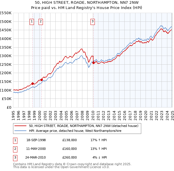 50, HIGH STREET, ROADE, NORTHAMPTON, NN7 2NW: Price paid vs HM Land Registry's House Price Index