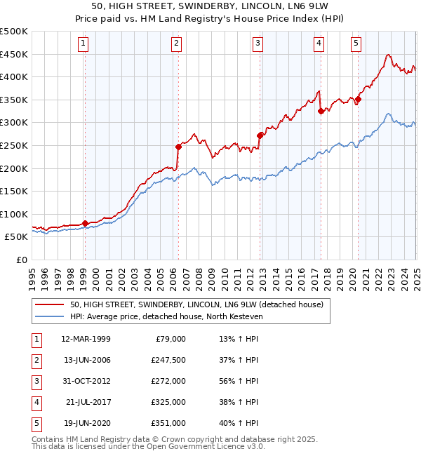 50, HIGH STREET, SWINDERBY, LINCOLN, LN6 9LW: Price paid vs HM Land Registry's House Price Index