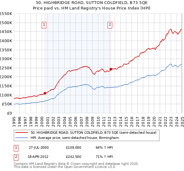 50, HIGHBRIDGE ROAD, SUTTON COLDFIELD, B73 5QE: Price paid vs HM Land Registry's House Price Index