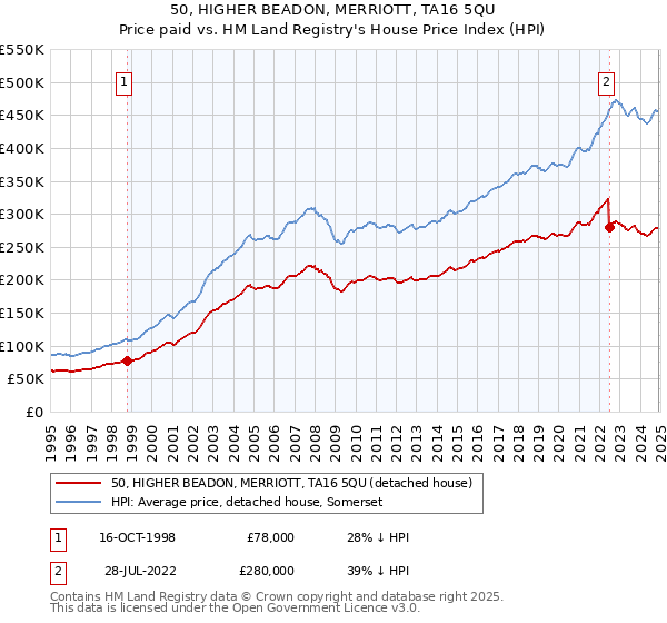 50, HIGHER BEADON, MERRIOTT, TA16 5QU: Price paid vs HM Land Registry's House Price Index