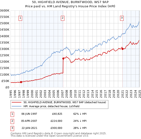 50, HIGHFIELD AVENUE, BURNTWOOD, WS7 9AP: Price paid vs HM Land Registry's House Price Index