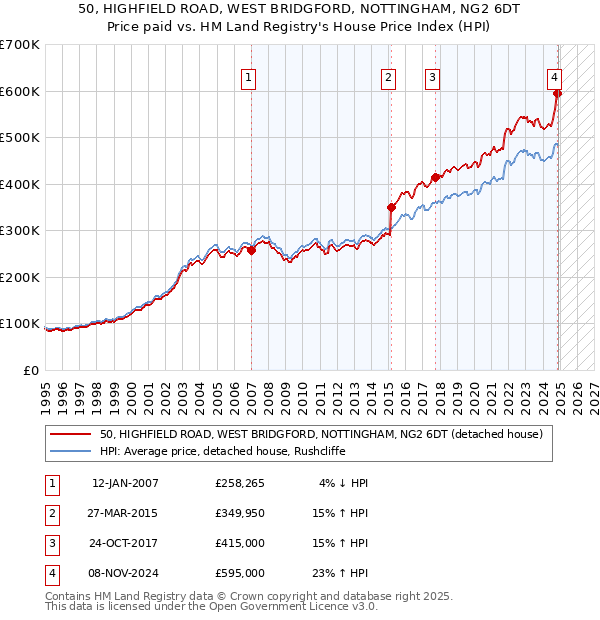 50, HIGHFIELD ROAD, WEST BRIDGFORD, NOTTINGHAM, NG2 6DT: Price paid vs HM Land Registry's House Price Index