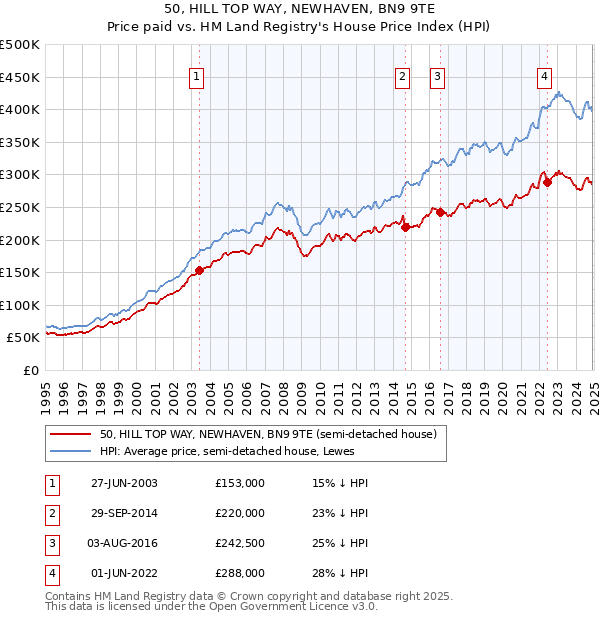 50, HILL TOP WAY, NEWHAVEN, BN9 9TE: Price paid vs HM Land Registry's House Price Index