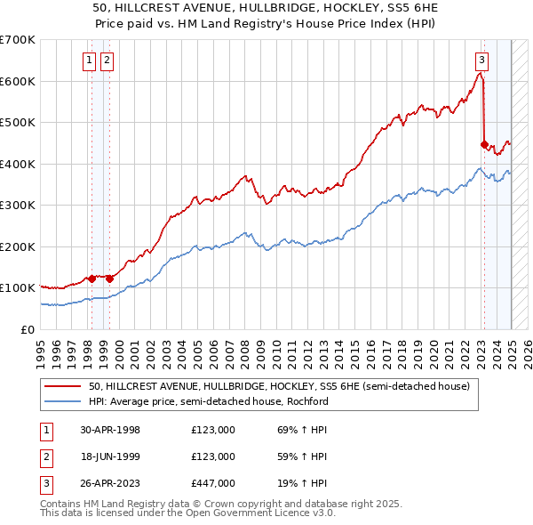 50, HILLCREST AVENUE, HULLBRIDGE, HOCKLEY, SS5 6HE: Price paid vs HM Land Registry's House Price Index