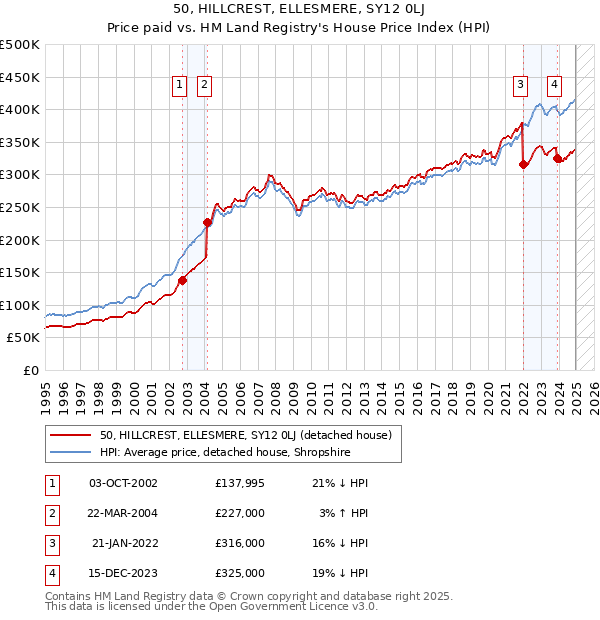 50, HILLCREST, ELLESMERE, SY12 0LJ: Price paid vs HM Land Registry's House Price Index