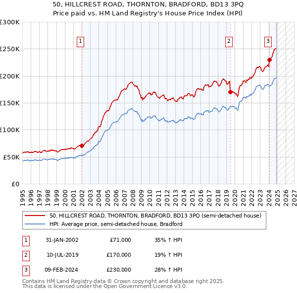 50, HILLCREST ROAD, THORNTON, BRADFORD, BD13 3PQ: Price paid vs HM Land Registry's House Price Index