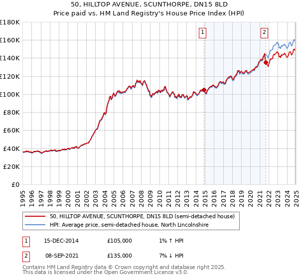 50, HILLTOP AVENUE, SCUNTHORPE, DN15 8LD: Price paid vs HM Land Registry's House Price Index