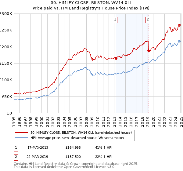 50, HIMLEY CLOSE, BILSTON, WV14 0LL: Price paid vs HM Land Registry's House Price Index