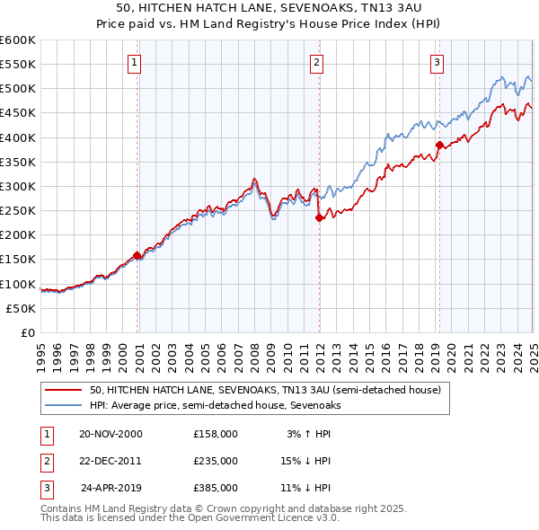 50, HITCHEN HATCH LANE, SEVENOAKS, TN13 3AU: Price paid vs HM Land Registry's House Price Index