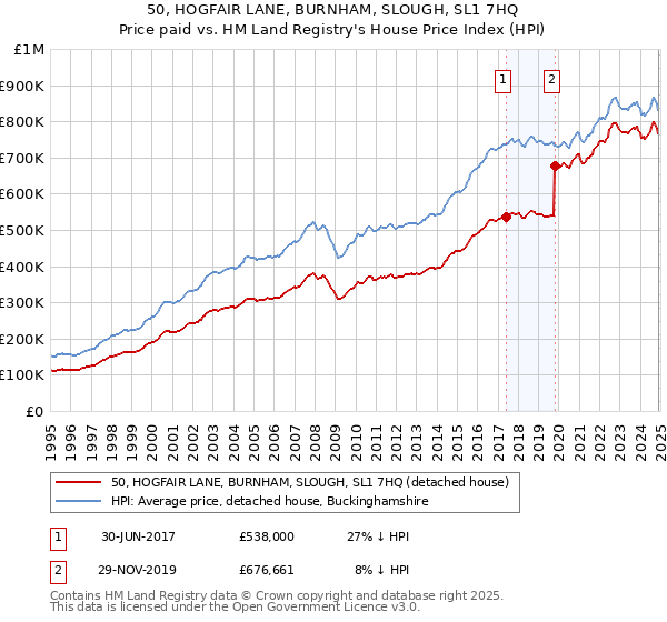 50, HOGFAIR LANE, BURNHAM, SLOUGH, SL1 7HQ: Price paid vs HM Land Registry's House Price Index