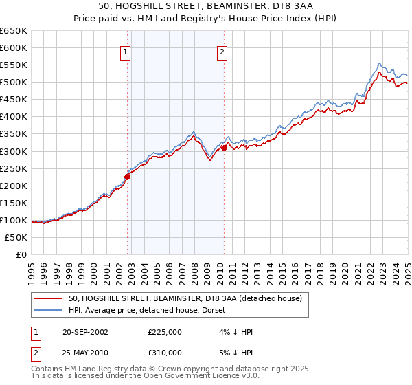 50, HOGSHILL STREET, BEAMINSTER, DT8 3AA: Price paid vs HM Land Registry's House Price Index