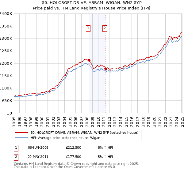50, HOLCROFT DRIVE, ABRAM, WIGAN, WN2 5YP: Price paid vs HM Land Registry's House Price Index