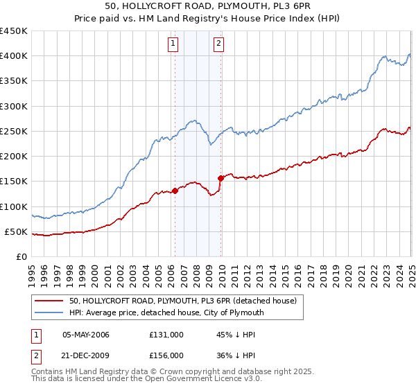 50, HOLLYCROFT ROAD, PLYMOUTH, PL3 6PR: Price paid vs HM Land Registry's House Price Index