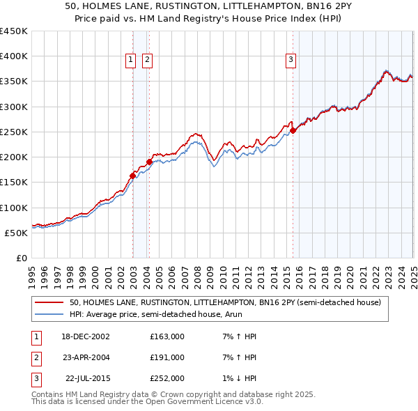 50, HOLMES LANE, RUSTINGTON, LITTLEHAMPTON, BN16 2PY: Price paid vs HM Land Registry's House Price Index