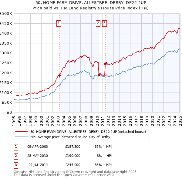 50, HOME FARM DRIVE, ALLESTREE, DERBY, DE22 2UP: Price paid vs HM Land Registry's House Price Index