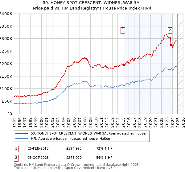 50, HONEY SPOT CRESCENT, WIDNES, WA8 3AL: Price paid vs HM Land Registry's House Price Index