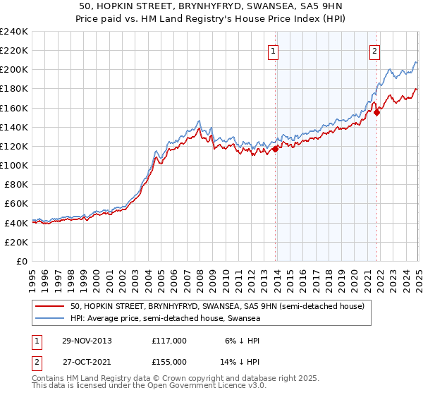 50, HOPKIN STREET, BRYNHYFRYD, SWANSEA, SA5 9HN: Price paid vs HM Land Registry's House Price Index