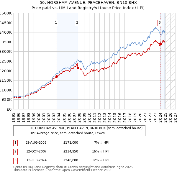 50, HORSHAM AVENUE, PEACEHAVEN, BN10 8HX: Price paid vs HM Land Registry's House Price Index