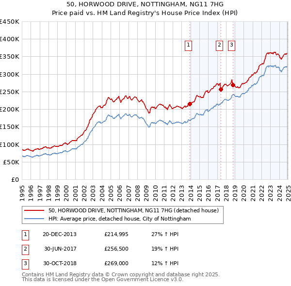 50, HORWOOD DRIVE, NOTTINGHAM, NG11 7HG: Price paid vs HM Land Registry's House Price Index