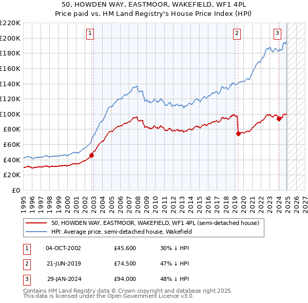 50, HOWDEN WAY, EASTMOOR, WAKEFIELD, WF1 4PL: Price paid vs HM Land Registry's House Price Index