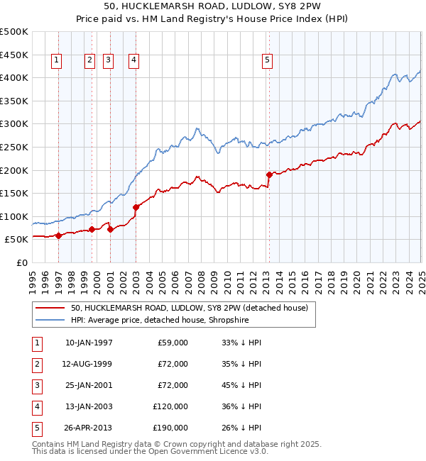 50, HUCKLEMARSH ROAD, LUDLOW, SY8 2PW: Price paid vs HM Land Registry's House Price Index
