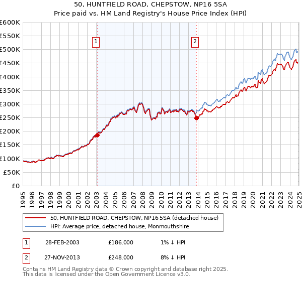 50, HUNTFIELD ROAD, CHEPSTOW, NP16 5SA: Price paid vs HM Land Registry's House Price Index