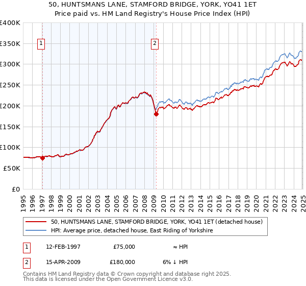 50, HUNTSMANS LANE, STAMFORD BRIDGE, YORK, YO41 1ET: Price paid vs HM Land Registry's House Price Index